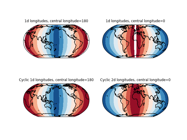 1d longitudes, central longitude=180, 1d longitudes, central longitude=0, Cyclic 1d longitudes, central longitude=180, Cyclic 2d longitudes, central longitude=0