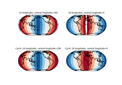 Adding a cyclic point to help with wrapping of global data